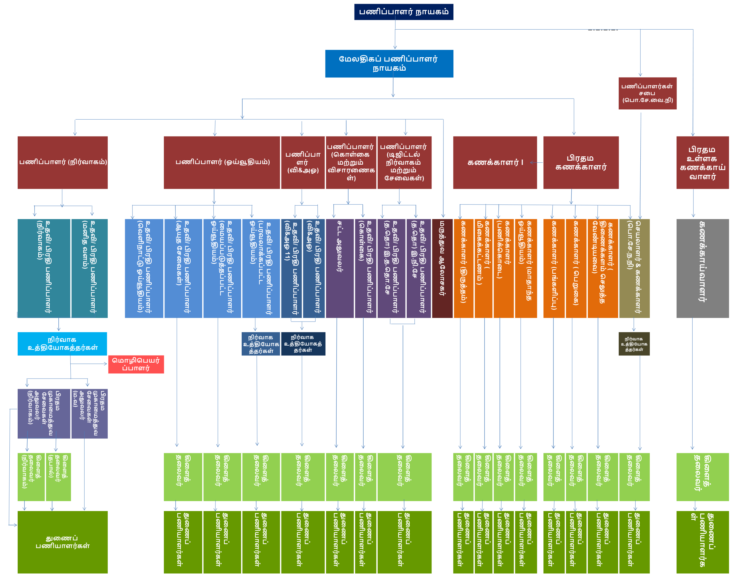 Organizational Hierarchy Department of Pensions ta